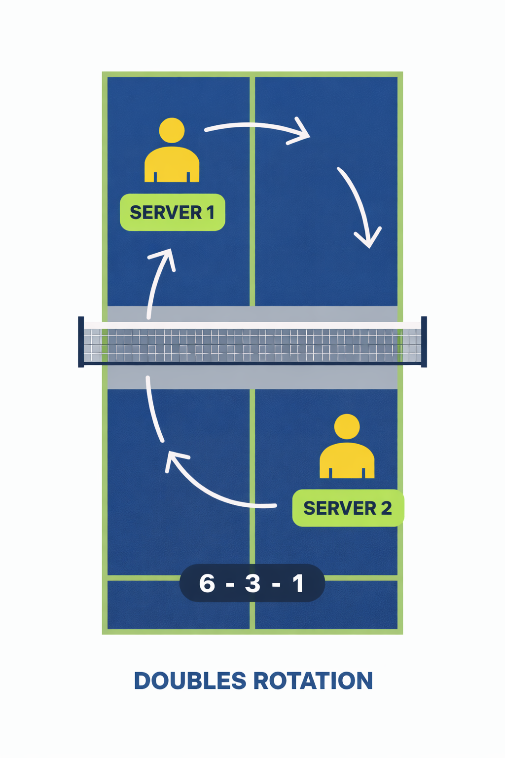 Top-down diagram of a pickleball court with Server 1 and Server 2 positions labeled and arrows showing serve rotation