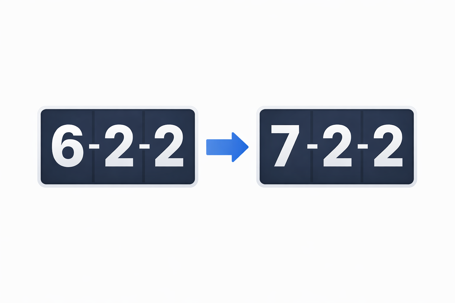 Scoreboard graphic showing 6-2-2 changing to 7-2-2 with arrow